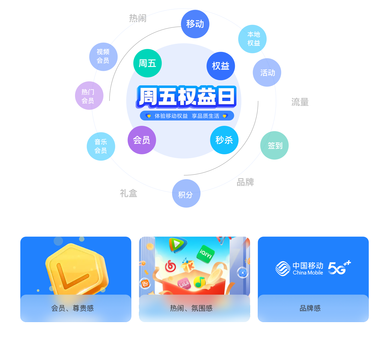 “周五权益日会员”运营活动专题设计总结